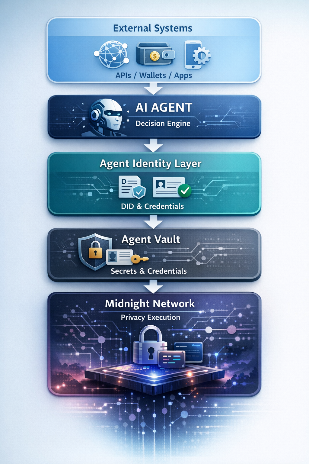 Agent DID architecture showing wallets, services, credentials, and Midnight network trust layers